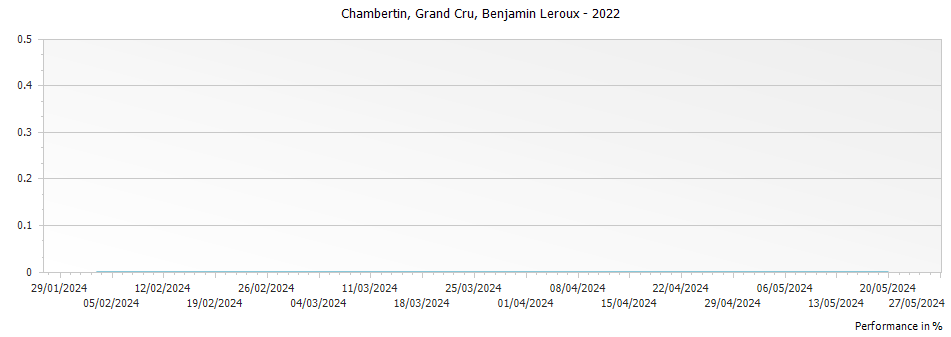 Graph for Benjamin Leroux Chambertin Grand Cru – 2022