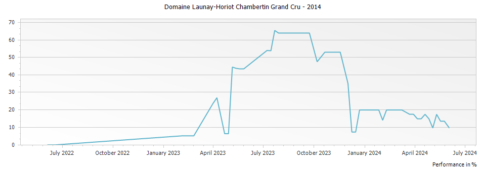 Graph for Domaine Launay-Horiot Chambertin Grand Cru – 2014