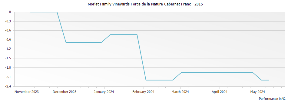 Graph for Morlet Family Vineyards Force de la Nature Cabernet Franc – 2015