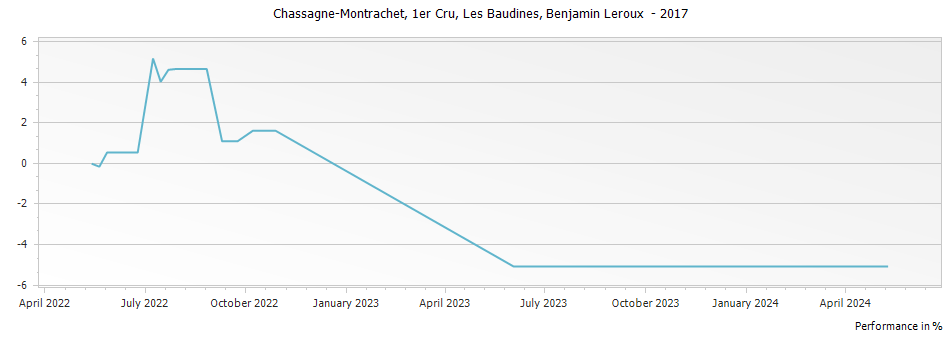 Graph for Benjamin Leroux Les Baudines Chassagne-Montrachet Premier Cru – 2017