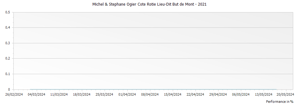 Graph for Michel & Stephane Ogier Cote Rotie Lieu-Dit But de Mont – 2021
