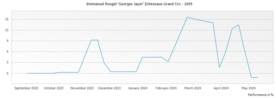 Graph for Emmanuel Rouget 