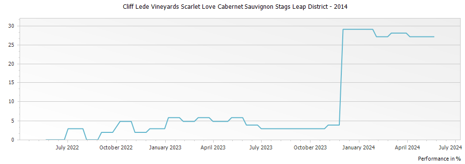 Graph for Cliff Lede Vineyards Scarlet Love Cabernet Sauvignon Stags Leap District – 2014
