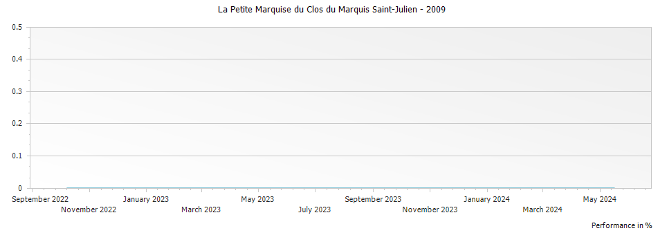 Graph for La Petite Marquise du Clos du Marquis Saint-Julien – 2009