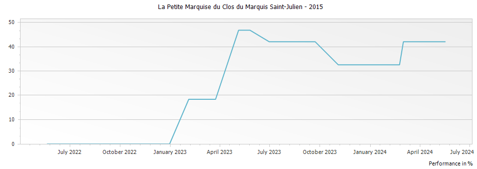 Graph for La Petite Marquise du Clos du Marquis Saint-Julien – 2015