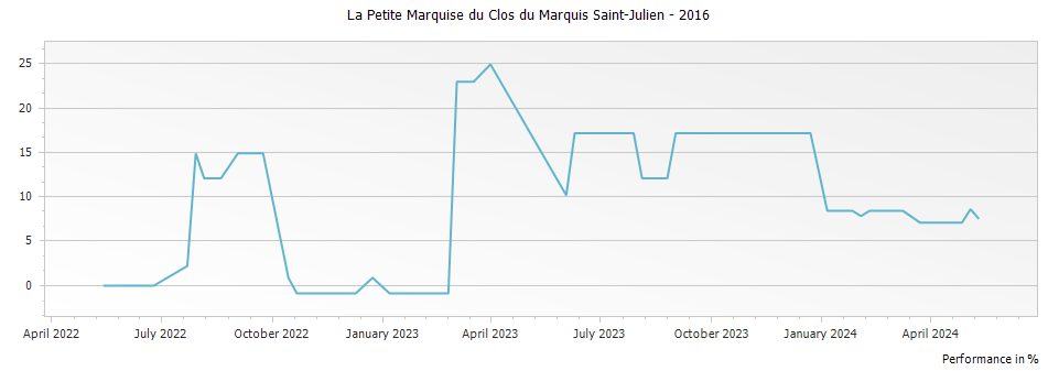 Graph for La Petite Marquise du Clos du Marquis Saint-Julien – 2016