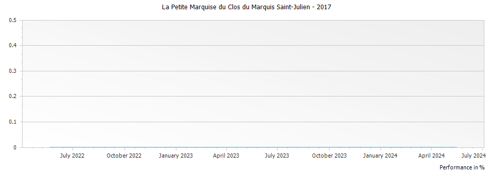 Graph for La Petite Marquise du Clos du Marquis Saint-Julien – 2017
