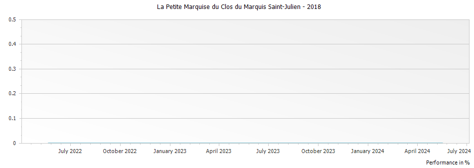 Graph for La Petite Marquise du Clos du Marquis Saint-Julien – 2018