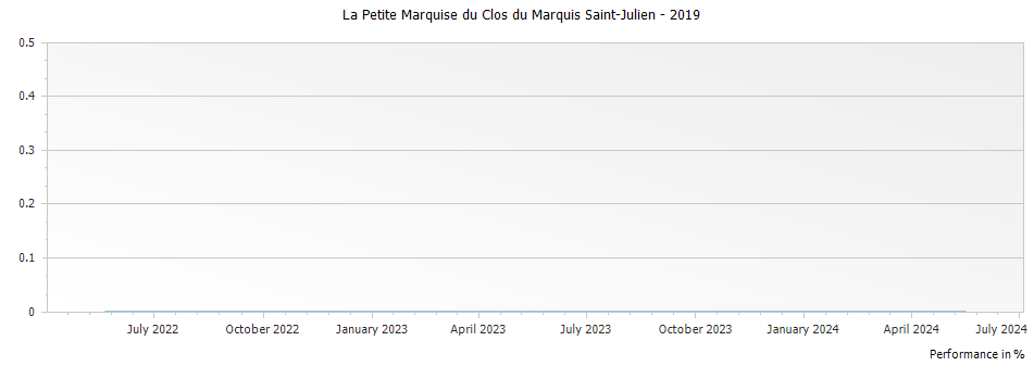 Graph for La Petite Marquise du Clos du Marquis Saint-Julien – 2019