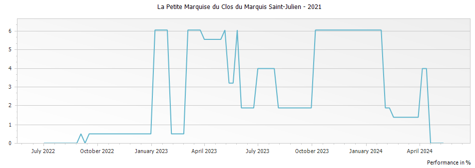 Graph for La Petite Marquise du Clos du Marquis Saint-Julien – 2021