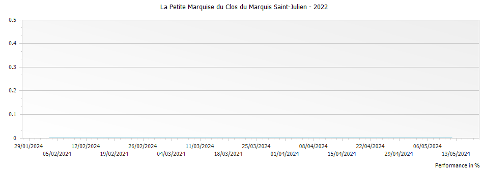 Graph for La Petite Marquise du Clos du Marquis Saint-Julien – 2022
