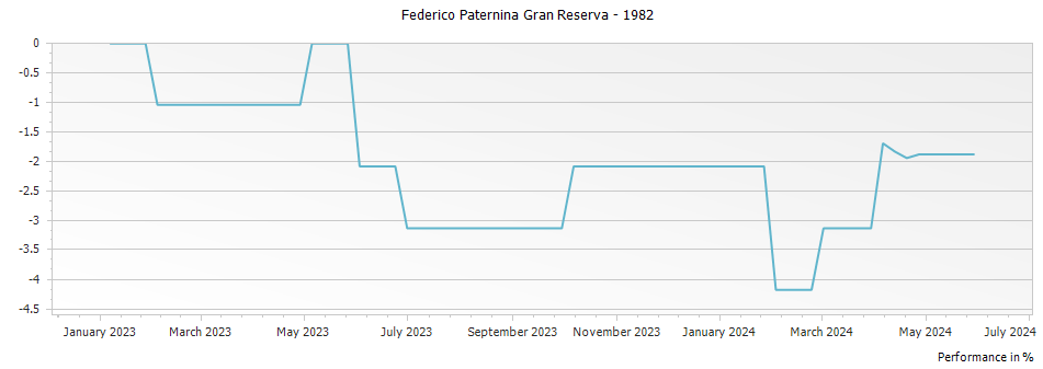 Graph for Federico Paternina Gran Reserva – 1982