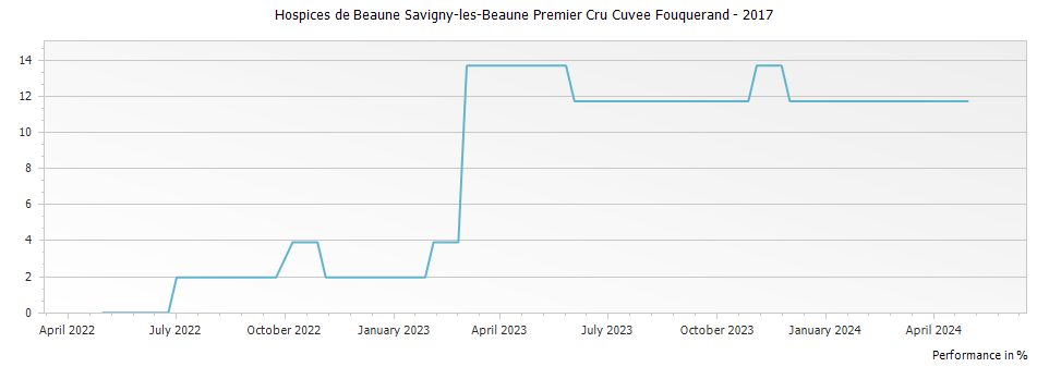 Graph for Hospices de Beaune Savigny-les-Beaune Premier Cru Cuvee Fouquerand – 2017