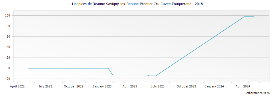 Graph for Hospices de Beaune Savigny-les-Beaune Premier Cru Cuvee Fouquerand – 2018