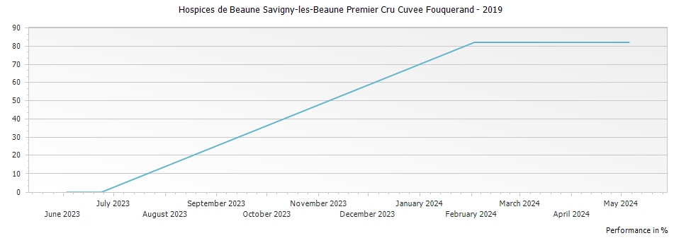 Graph for Hospices de Beaune Savigny-les-Beaune Premier Cru Cuvee Fouquerand – 2019