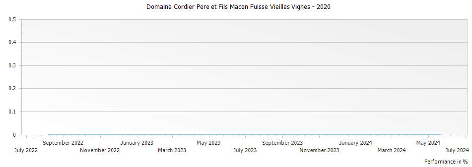 Graph for Domaine Cordier Pere et Fils Macon Fuisse Vieilles Vignes – 2020