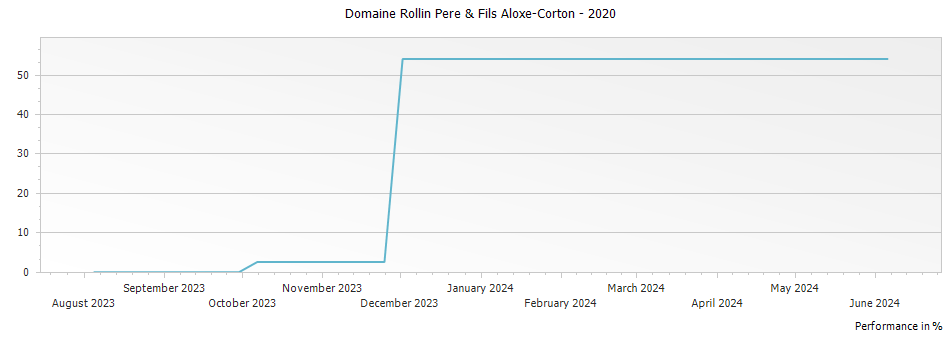 Graph for Domaine Rollin Pere & Fils Aloxe-Corton – 2020