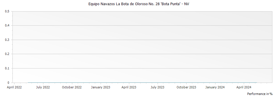 Graph for Equipo Navazos La Bota de Oloroso No. 28 