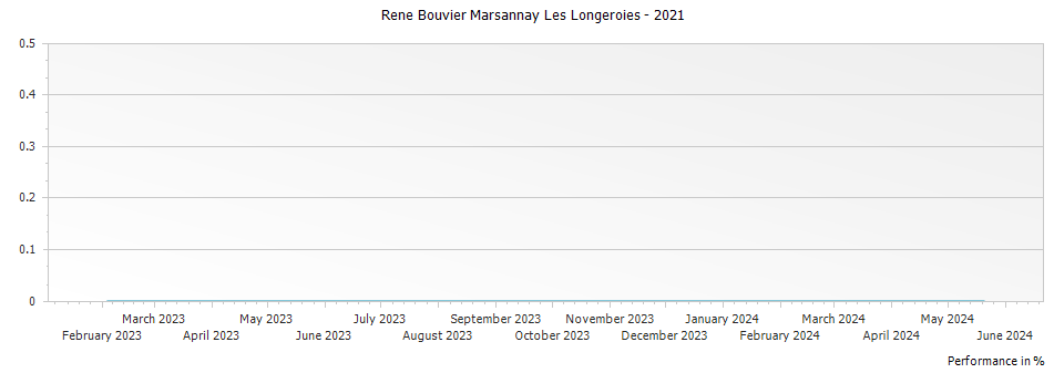 Graph for Rene Bouvier Marsannay Les Longeroies – 2021