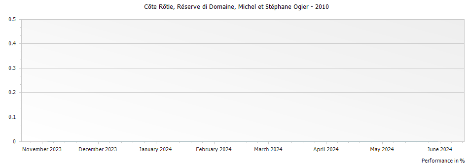 Graph for Michel & Stephane Ogier Cote Rotie Reserve du Domaine – 2010