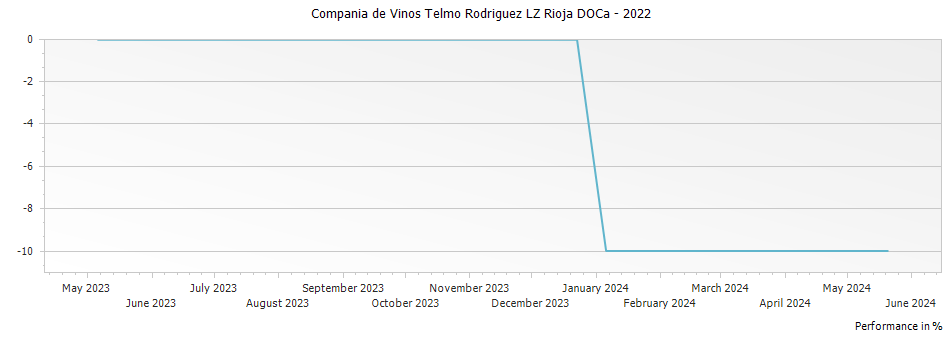Graph for Compania de Vinos Telmo Rodriguez LZ Rioja DOCa – 2022
