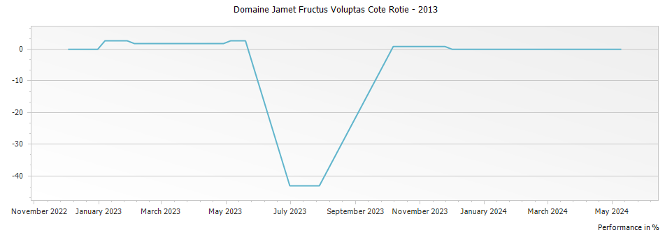 Graph for Domaine Jamet Fructus Voluptas Cote Rotie – 2013