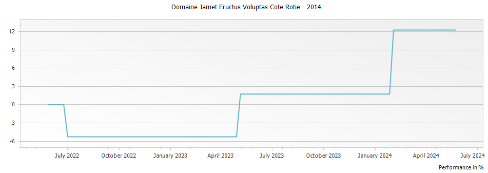 Graph for Domaine Jamet Fructus Voluptas Cote Rotie – 2014
