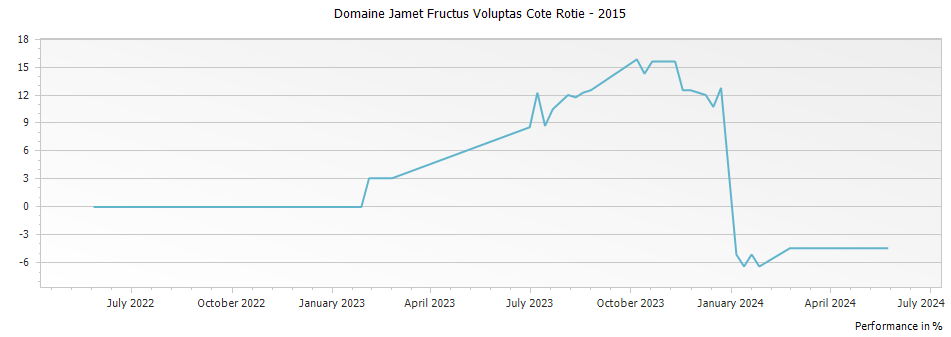 Graph for Domaine Jamet Fructus Voluptas Cote Rotie – 2015