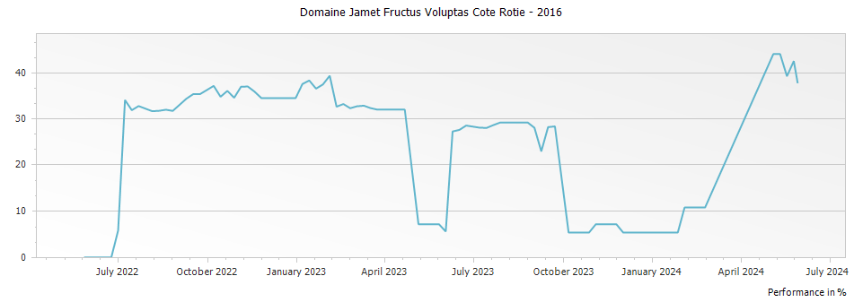 Graph for Domaine Jamet Fructus Voluptas Cote Rotie – 2016