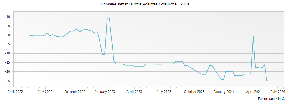 Graph for Domaine Jamet Fructus Voluptas Cote Rotie – 2018