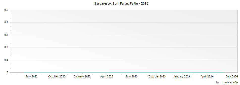 Graph for Azienda Agricola Paitin Barbaresco DOCG – 2016