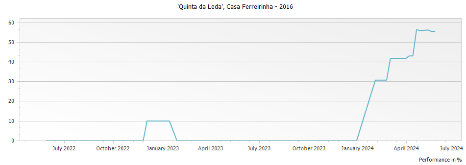 Graph for Casa Ferreirinha Quinta da Leda – 2016