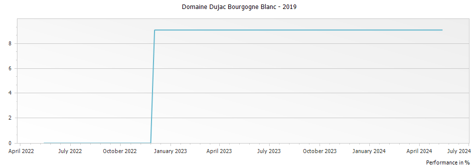 Graph for Domaine Dujac Bourgogne Blanc – 2019