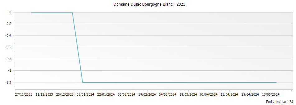 Graph for Domaine Dujac Bourgogne Blanc – 2021