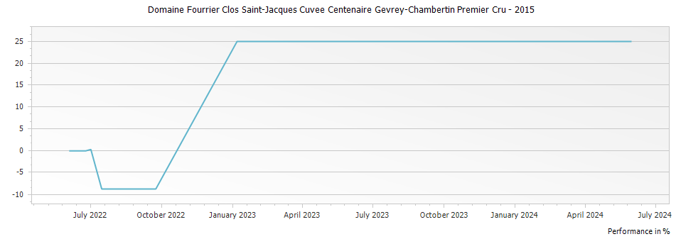 Graph for Domaine Fourrier Clos Saint-Jacques Cuvee Centenaire Gevrey-Chambertin Premier Cru – 2015