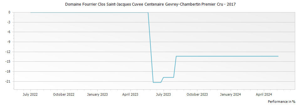 Graph for Domaine Fourrier Clos Saint-Jacques Cuvee Centenaire Gevrey-Chambertin Premier Cru – 2017