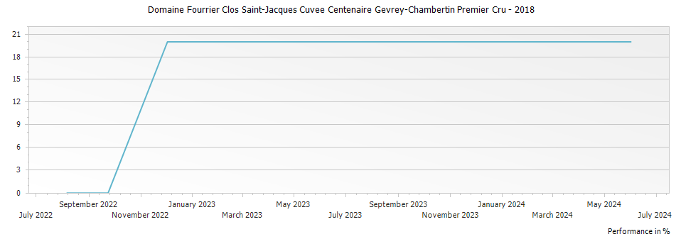 Graph for Domaine Fourrier Clos Saint-Jacques Cuvee Centenaire Gevrey-Chambertin Premier Cru – 2018