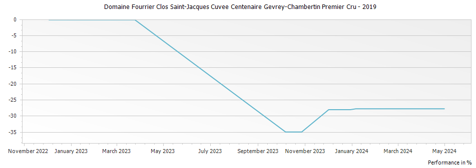 Graph for Domaine Fourrier Clos Saint-Jacques Cuvee Centenaire Gevrey-Chambertin Premier Cru – 2019