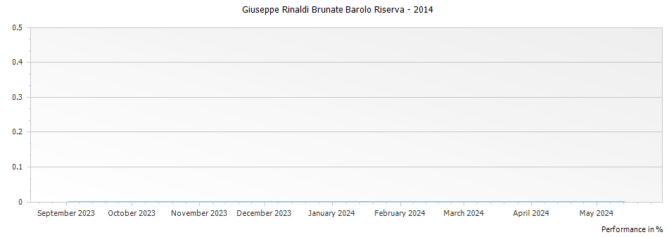 Graph for Giuseppe Rinaldi Brunate Barolo Riserva – 2014