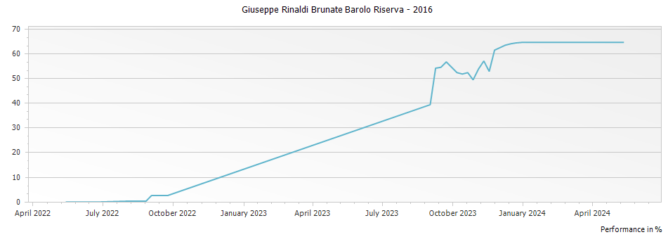 Graph for Giuseppe Rinaldi Brunate Barolo Riserva – 2016