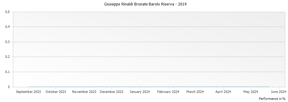 Graph for Giuseppe Rinaldi Brunate Barolo Riserva – 2019