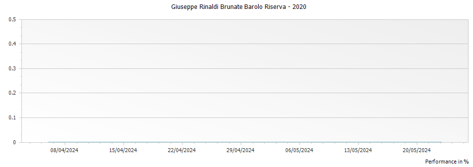 Graph for Giuseppe Rinaldi Brunate Barolo Riserva – 2020