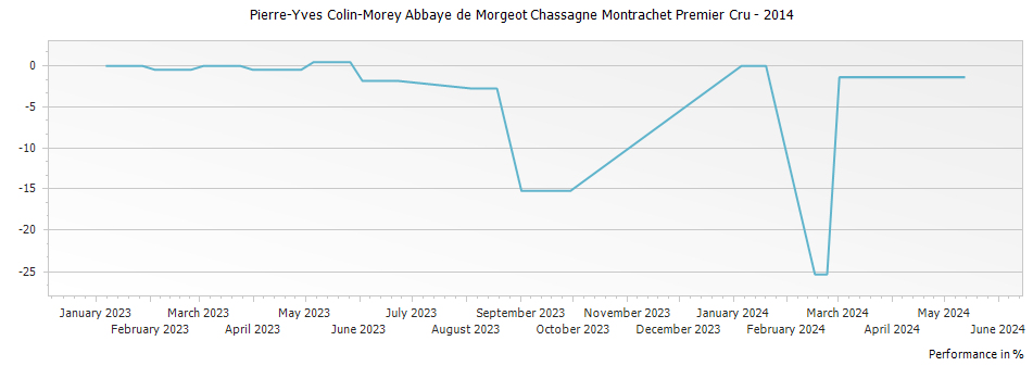 Graph for Pierre-Yves Colin-Morey Abbaye de Morgeot Chassagne Montrachet Premier Cru – 2014