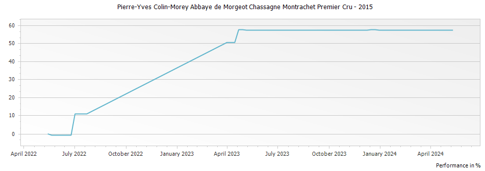 Graph for Pierre-Yves Colin-Morey Abbaye de Morgeot Chassagne Montrachet Premier Cru – 2015