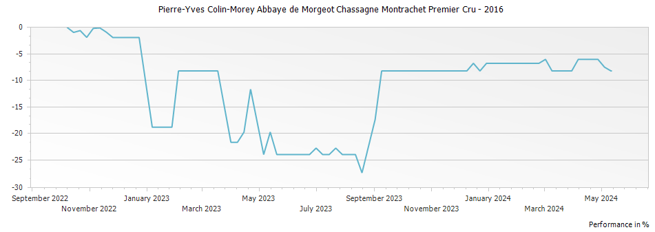 Graph for Pierre-Yves Colin-Morey Abbaye de Morgeot Chassagne Montrachet Premier Cru – 2016