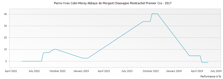 Graph for Pierre-Yves Colin-Morey Abbaye de Morgeot Chassagne Montrachet Premier Cru – 2017