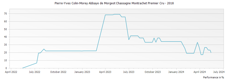 Graph for Pierre-Yves Colin-Morey Abbaye de Morgeot Chassagne Montrachet Premier Cru – 2018