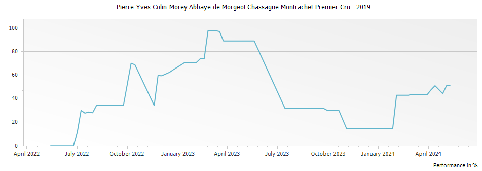 Graph for Pierre-Yves Colin-Morey Abbaye de Morgeot Chassagne Montrachet Premier Cru – 2019