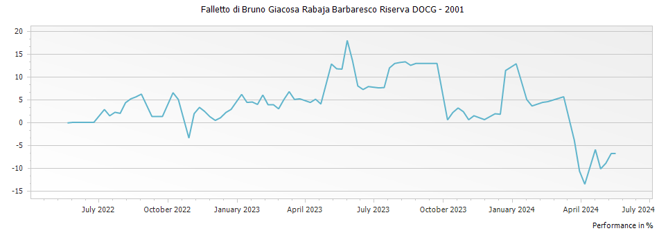 Graph for Falletto di Bruno Giacosa Rabaja Barbaresco Riserva DOCG – 2001