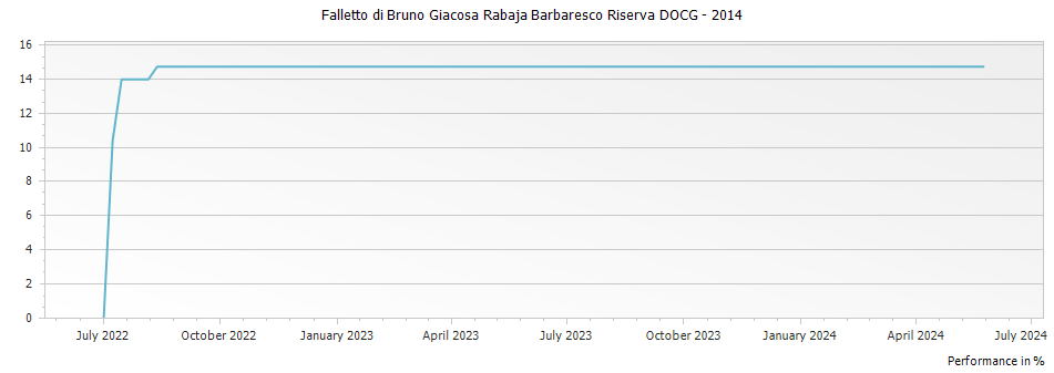 Graph for Falletto di Bruno Giacosa Rabaja Barbaresco Riserva DOCG – 2014